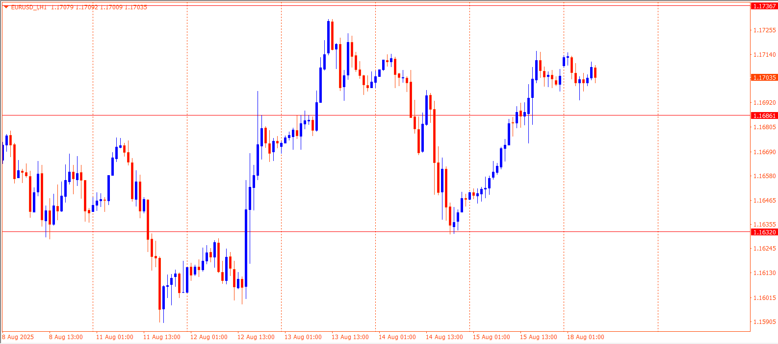 EURUSD